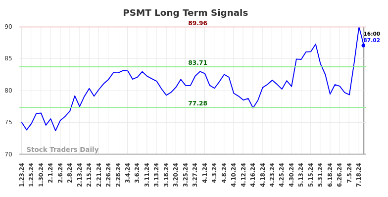 PSMT Long Term Analysis for July 24 2024