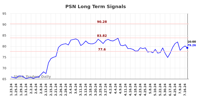 PSN Long Term Analysis for July 24 2024