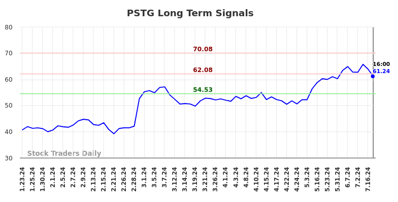 PSTG Long Term Analysis for July 24 2024