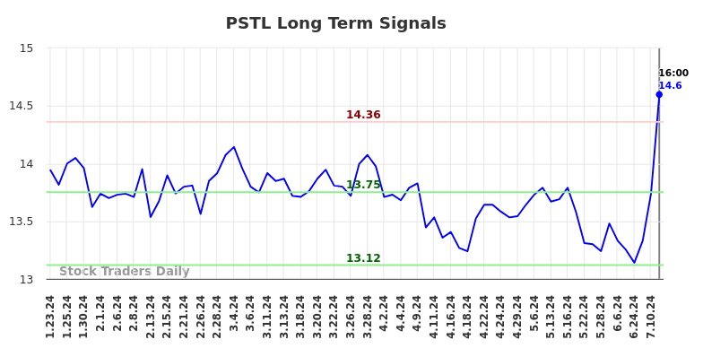 PSTL Long Term Analysis for July 24 2024