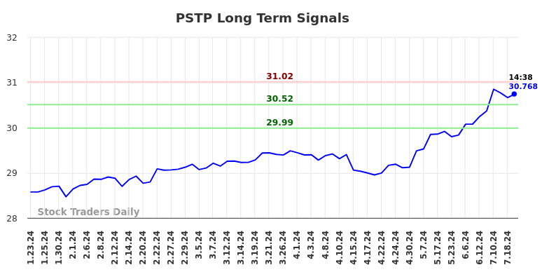 PSTP Long Term Analysis for July 24 2024