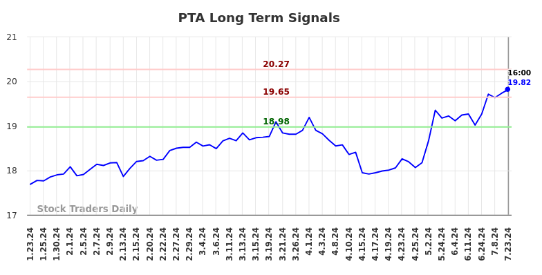 PTA Long Term Analysis for July 24 2024