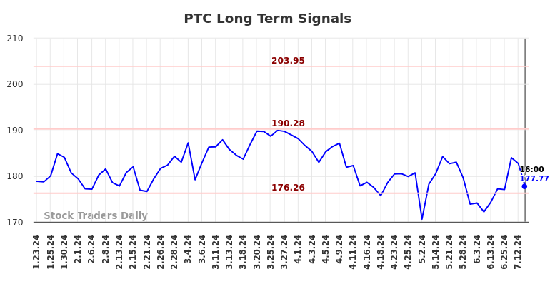 PTC Long Term Analysis for July 24 2024