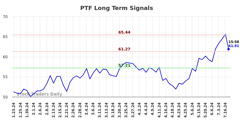 PTF Long Term Analysis for July 24 2024