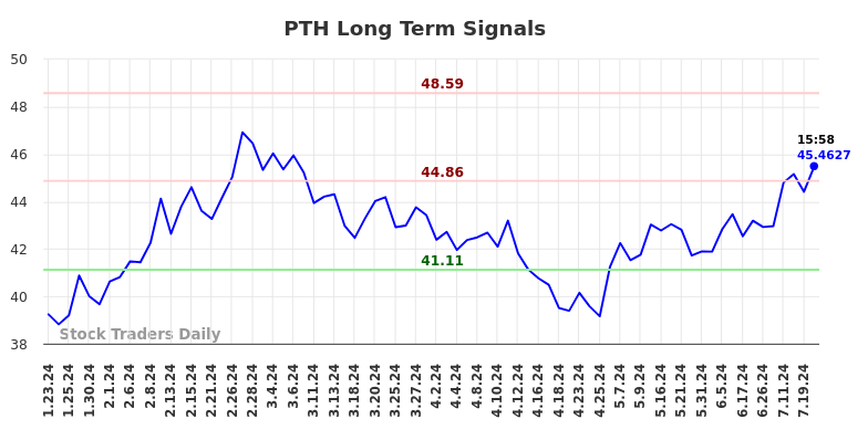 PTH Long Term Analysis for July 24 2024