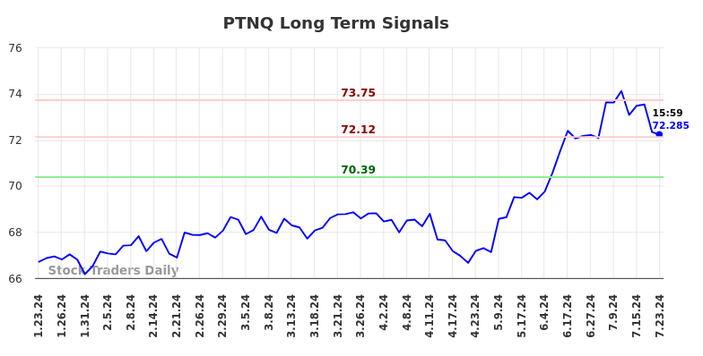 PTNQ Long Term Analysis for July 24 2024