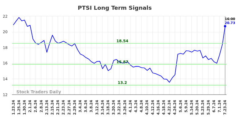 PTSI Long Term Analysis for July 24 2024