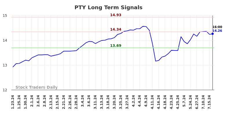 PTY Long Term Analysis for July 24 2024