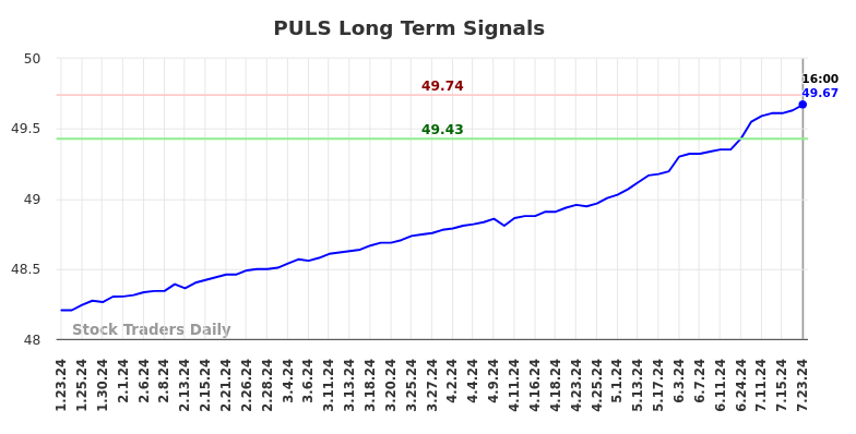 PULS Long Term Analysis for July 24 2024 PULS Long Term Analysis for July 24 2024