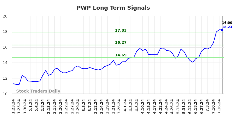 PWP Long Term Analysis for July 24 2024