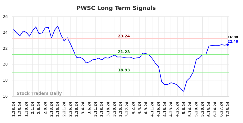 PWSC Long Term Analysis for July 24 2024 PWSC Long Term Analysis for July 24 2024