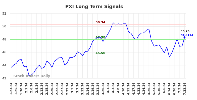 PXI Long Term Analysis for July 24 2024