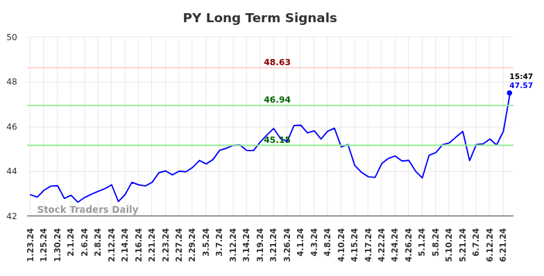 PY Long Term Analysis for July 24 2024 PY Long Term Analysis for July 24 2024