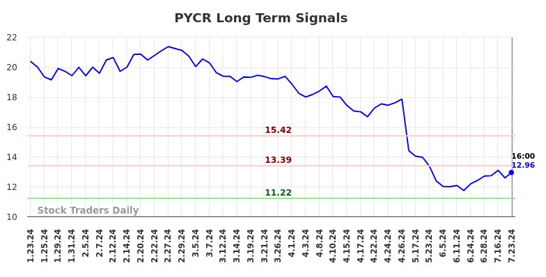 PYCR Long Term Analysis for July 24 2024