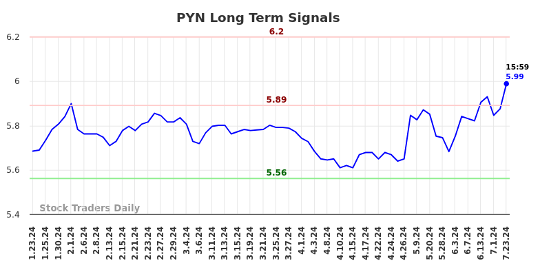 PYN Long Term Analysis for July 24 2024