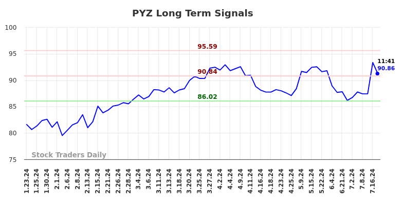 PYZ Long Term Analysis for July 24 2024