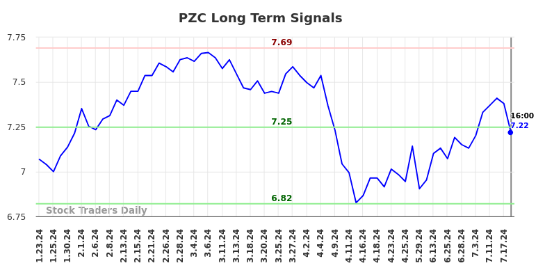PZC Long Term Analysis for July 24 2024 PZC Long Term Analysis for July 24 2024