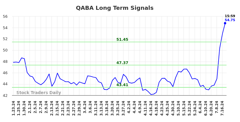 QABA Long Term Analysis for July 24 2024