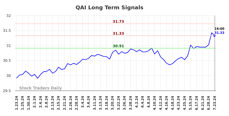 QAI Long Term Analysis for July 24 2024