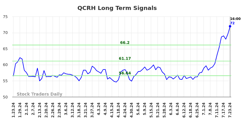 QCRH Long Term Analysis for July 24 2024