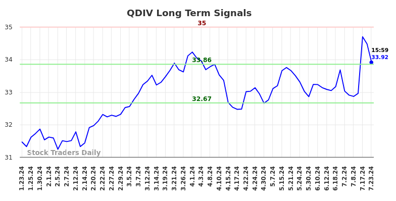 QDIV Long Term Analysis for July 24 2024