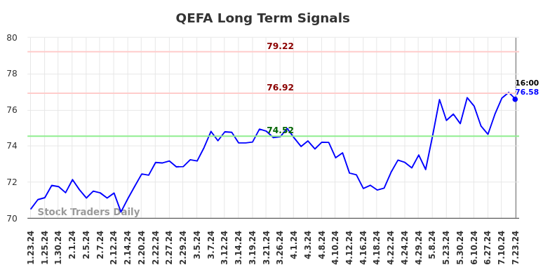 QEFA Long Term Analysis for July 24 2024