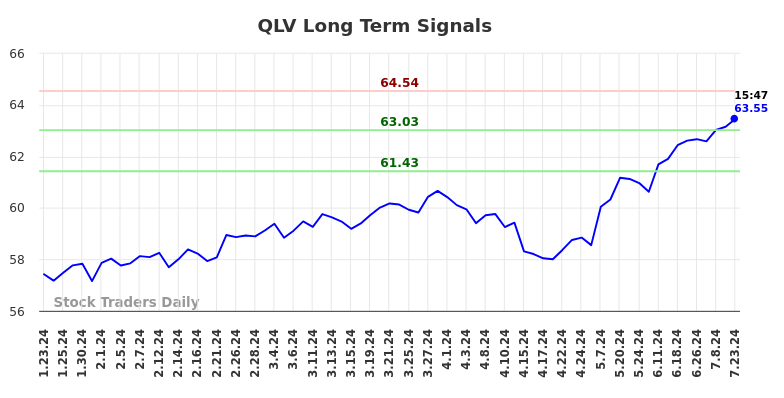 QLV Long Term Analysis for July 24 2024