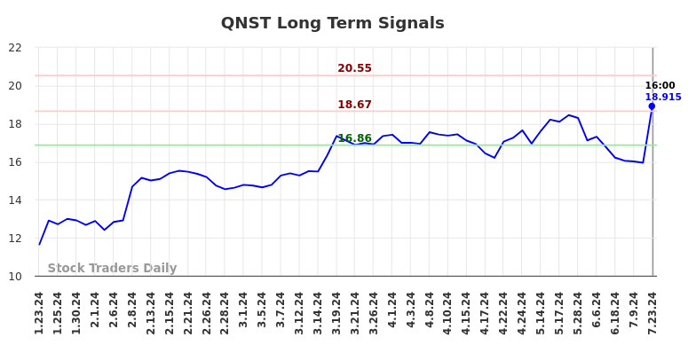 QNST Long Term Analysis for July 24 2024