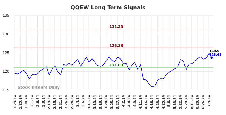 QQEW Long Term Analysis for July 24 2024