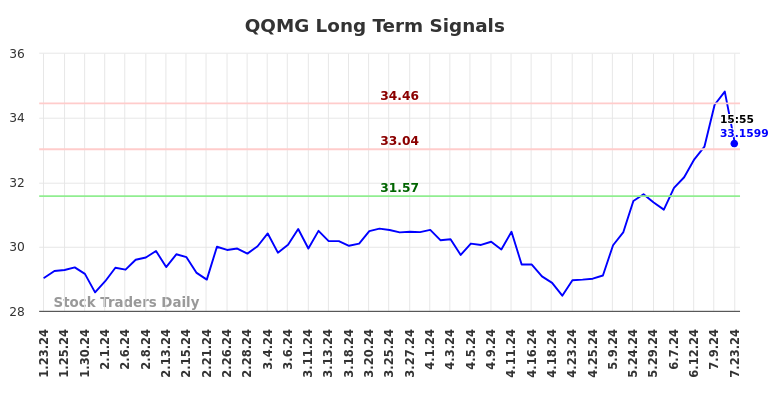 QQMG Long Term Analysis for July 24 2024