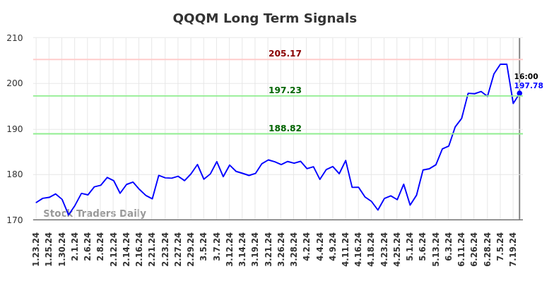 QQQM Long Term Analysis for July 24 2024