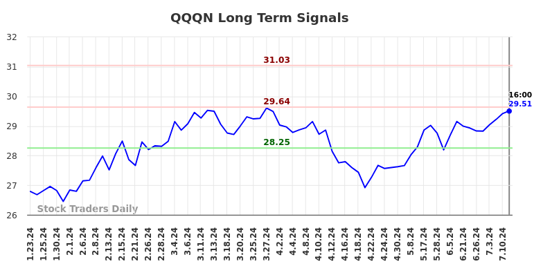 QQQN Long Term Analysis for July 24 2024