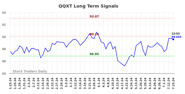 QQXT Long Term Analysis for July 24 2024