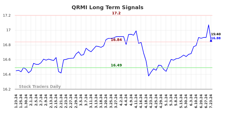 QRMI Long Term Analysis for July 24 2024