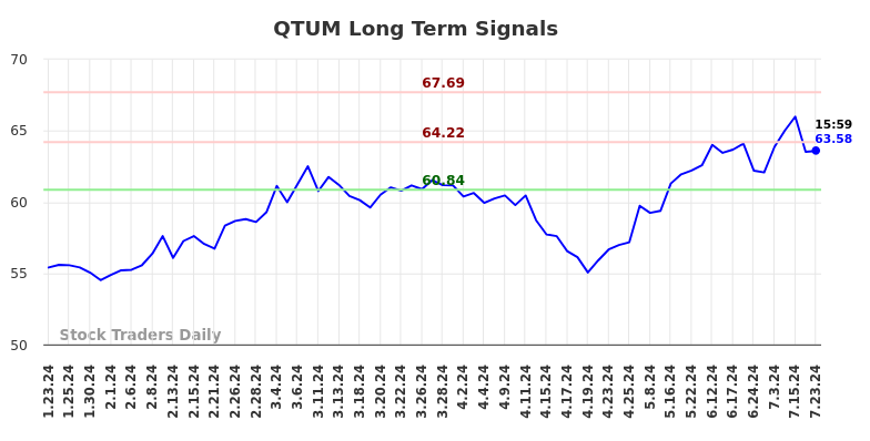 QTUM Long Term Analysis for July 24 2024 QTUM Long Term Analysis for July 24 2024