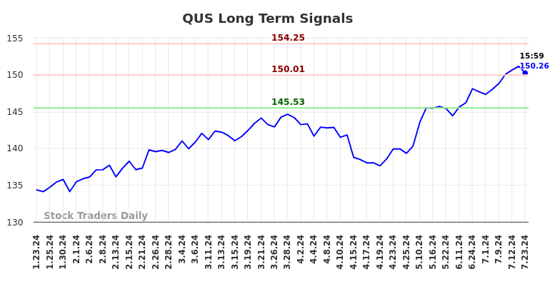 QUS Long Term Analysis for July 24 2024