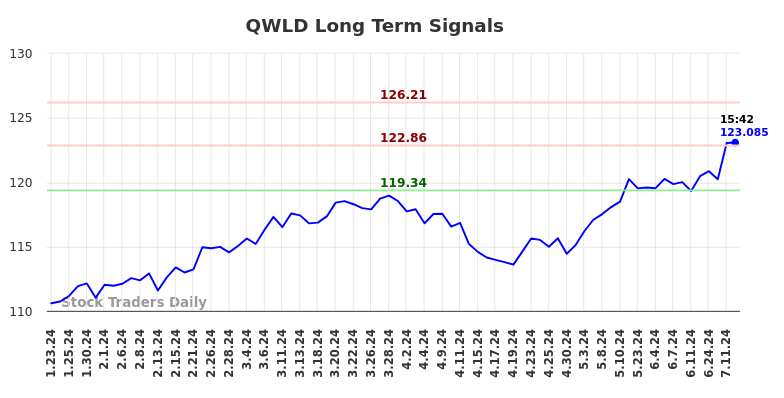 QWLD Long Term Analysis for July 24 2024 QWLD Long Term Analysis for July 24 2024