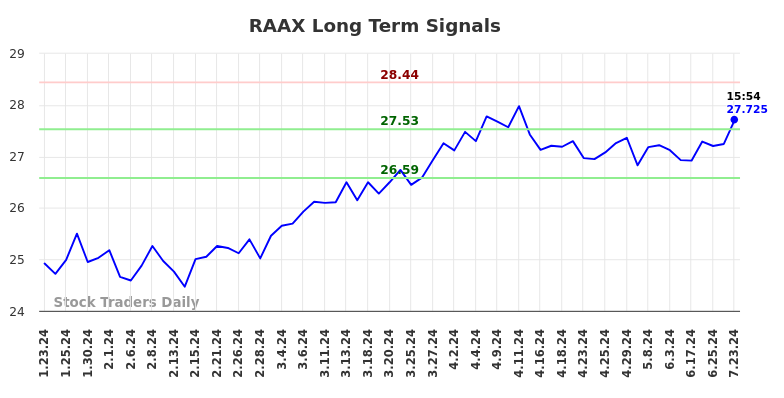 RAAX Long Term Analysis for July 24 2024 RAAX Long Term Analysis for July 24 2024