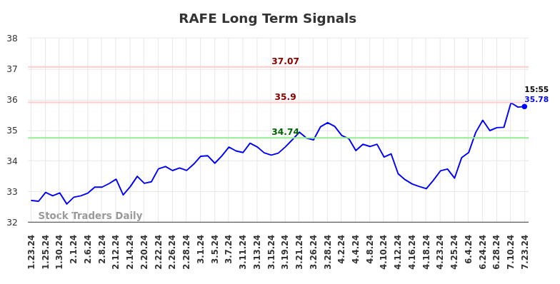 RAFE Long Term Analysis for July 24 2024