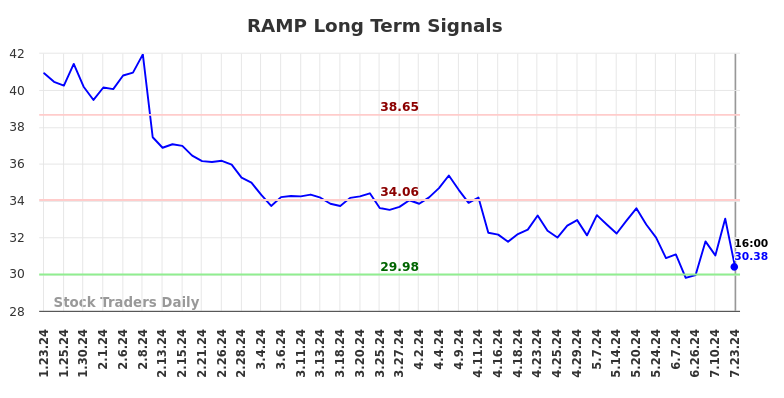 RAMP Long Term Analysis for July 24 2024