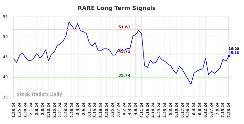 RARE Long Term Analysis for July 24 2024