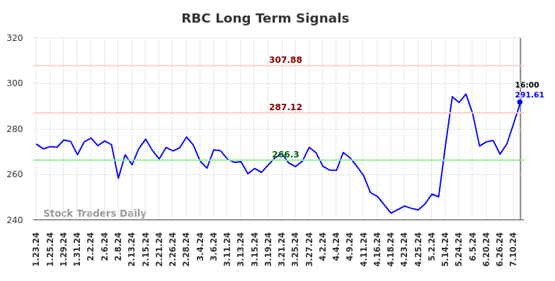 RBC Long Term Analysis for July 24 2024