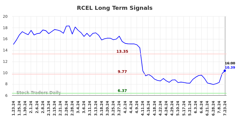 RCEL Long Term Analysis for July 24 2024 RCEL Long Term Analysis for July 24 2024