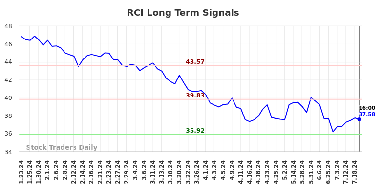 RCI Long Term Analysis for July 24 2024