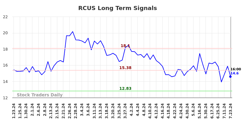 RCUS Long Term Analysis for July 24 2024