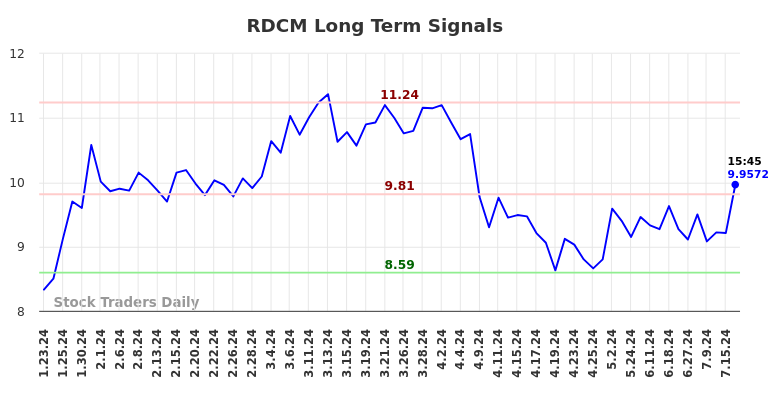 RDCM Long Term Analysis for July 24 2024