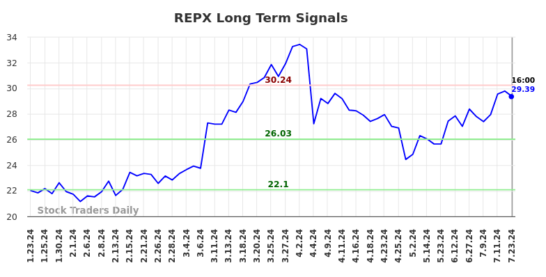 REPX Long Term Analysis for July 24 2024