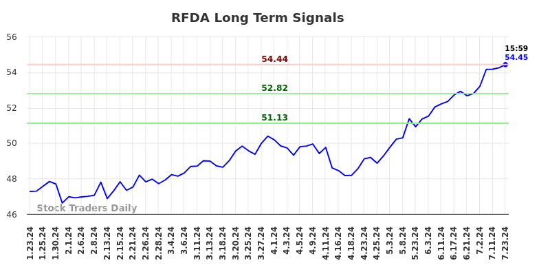 RFDA Long Term Analysis for July 24 2024 RFDA Long Term Analysis for July 24 2024