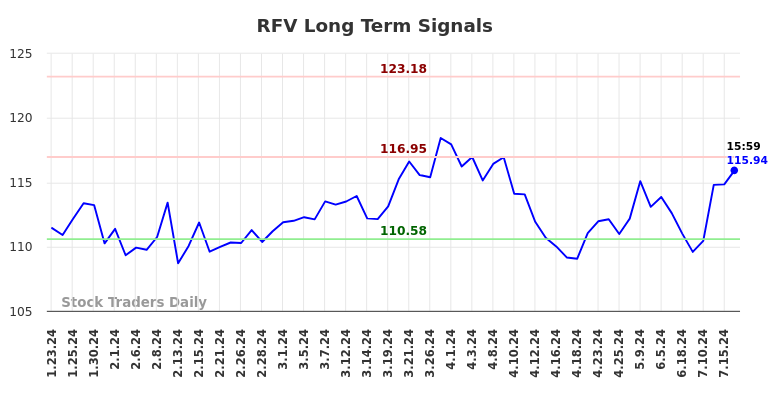 RFV Long Term Analysis for July 24 2024