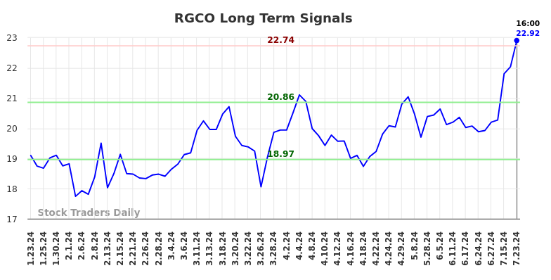 RGCO Long Term Analysis for July 24 2024